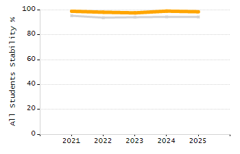 Percentage of kindergarten students enrolled full-day kindergarten line chart