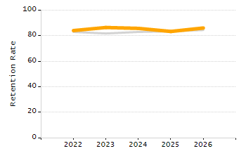 Percentage of students suspended out-of-school at least once chart