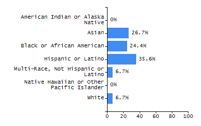 Organization Total Enrollment percentage chart