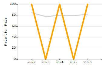 Stability rate chart
