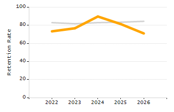 4-year cohort graduation rate chart