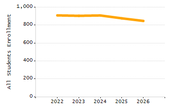 4-year cohort graduation rate chart