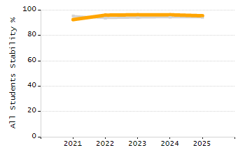 Percentage of students suspended out-of-school at least once chart