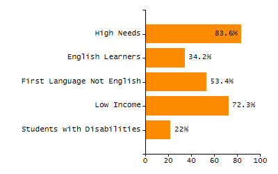 Organization Total Enrollment percentage chart