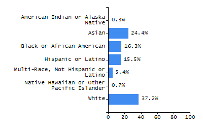 Percentage of school-aged residents enrolled in public school chart