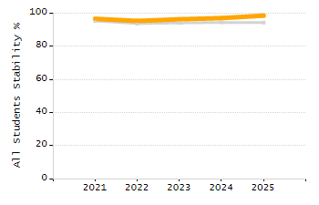 Percentage of kindergarten students enrolled full-day kindergarten line chart