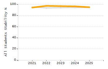5-year cohort graduation rate chart