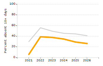 Dropout rate chart