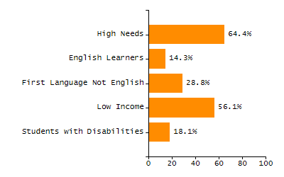 Organization Total Enrollment percentage chart