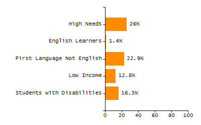 Percentage of school-aged residents enrolled in public school chart