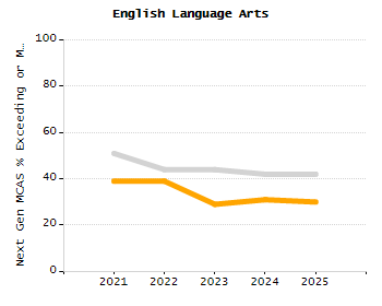 Percentage of students suspended in-school at least once chart