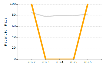 Dropout rate chart