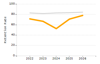Percentage of kindergarten students enrolled full-day kindergarten line chart