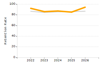 Percentage of students suspended out-of-school at least once chart