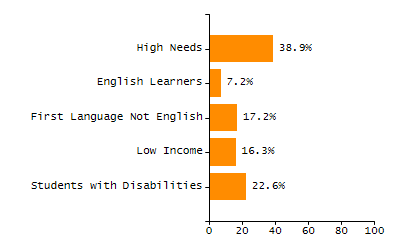 Student attendance absent ten or more days each year chart
