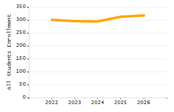 Percentage of kindergarten students enrolled full-day kindergarten line chart