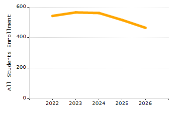 Percentage of school-aged residents enrolled in public school chart