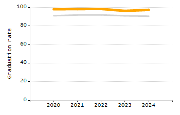 Percentage of kindergarten students enrolled full-day kindergarten line chart