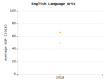 Percentage of students suspended out-of-school at least once chart