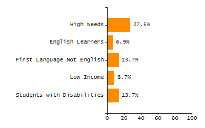 Chronically absent rate chart