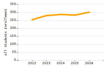 Percentage of school-aged residents enrolled in public school chart