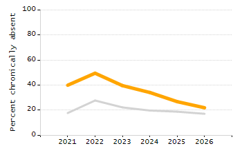 Percentage of kindergarten students enrolled full-day kindergarten line chart