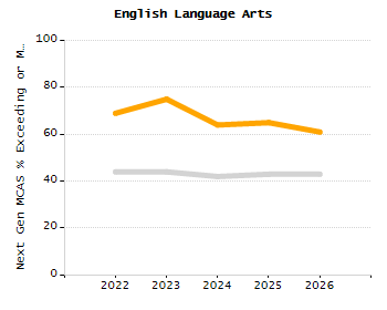 Dropout rate chart
