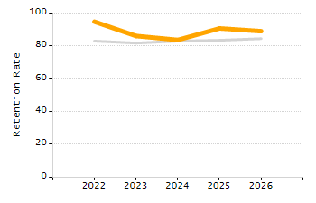 Organization Total Enrollment percentage chart