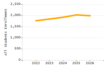 Percentage of school-aged residents enrolled in public school chart