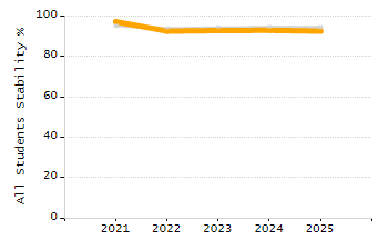 Organization Total Enrollment percentage chart