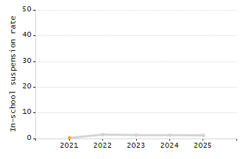 Student attendance absent ten or more days each year chart