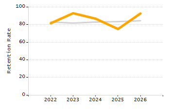 4-year cohort graduation rate chart