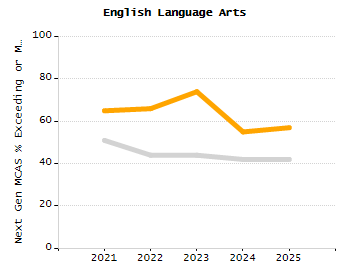 Percentage of school-aged residents enrolled in public school chart