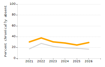 Percentage of school-aged residents enrolled in public school chart