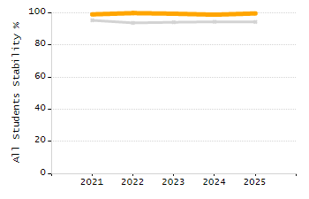 Dropout rate chart