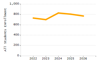 5-year cohort graduation rate chart