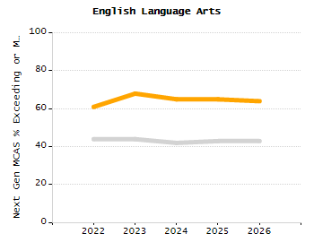 Student attendance absent ten or more days each year chart