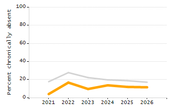 Percentage of students suspended in-school at least once chart