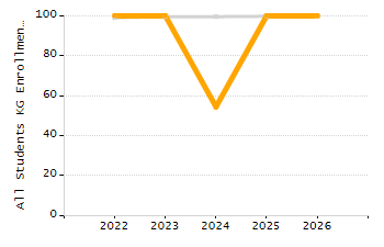 Student attendance absent ten or more days each year chart