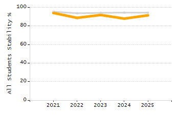 Percentage of kindergarten students enrolled full-day kindergarten line chart