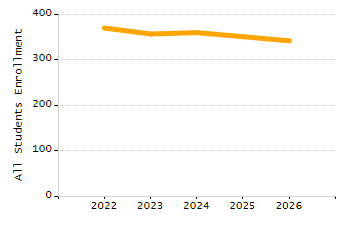 5-year cohort graduation rate chart