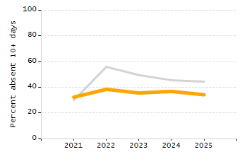 Organization Total Enrollment percentage chart