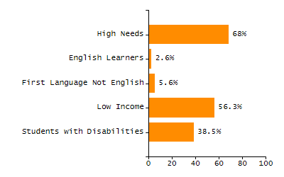 Chronically absent rate chart