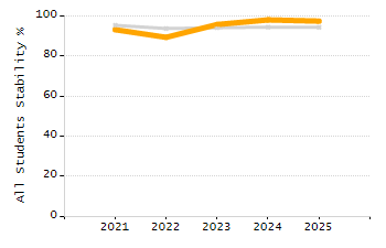 Percentage of kindergarten students enrolled full-day kindergarten line chart