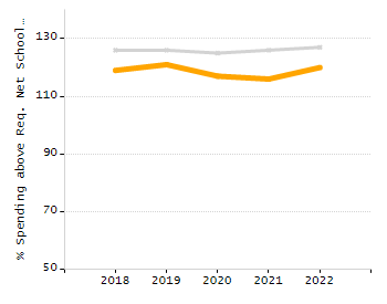 Percentage of kindergarten students enrolled full-day kindergarten line chart