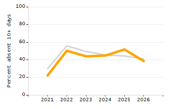 Percentage of school-aged residents enrolled in public school chart