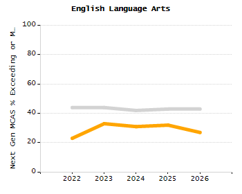 Percentage of kindergarten students enrolled full-day kindergarten line chart