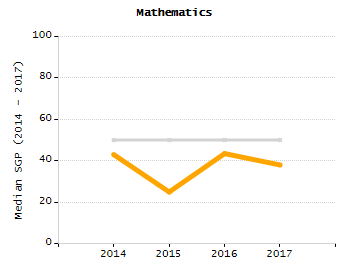 Percentage of students suspended out-of-school at least once chart
