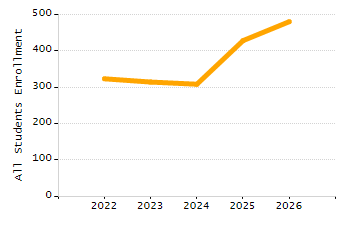 Percentage of kindergarten students enrolled full-day kindergarten line chart