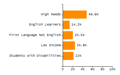 Dropout rate chart